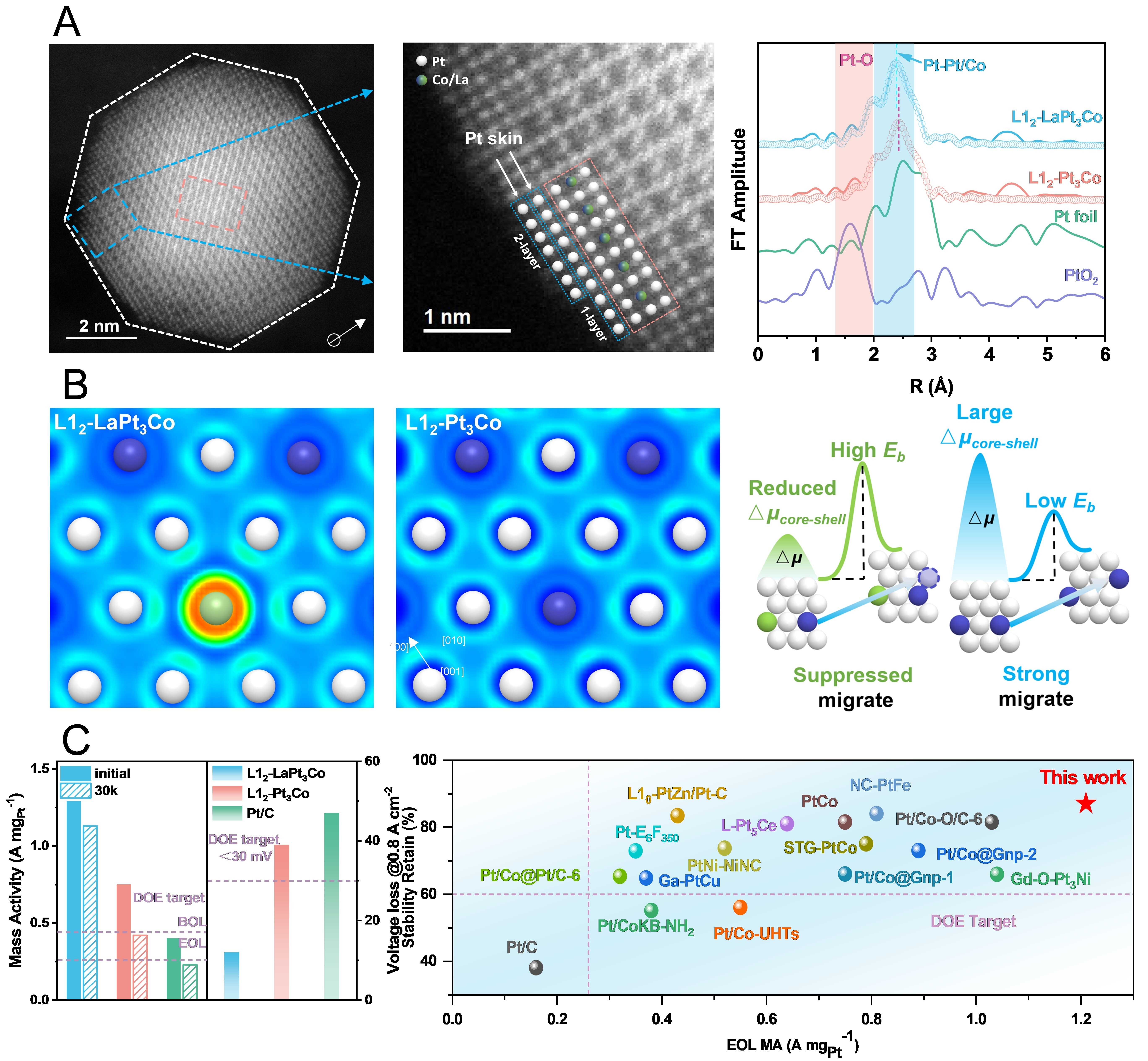 Breakthrough in Proton Exchange Membrane Fuel Cell Technology
