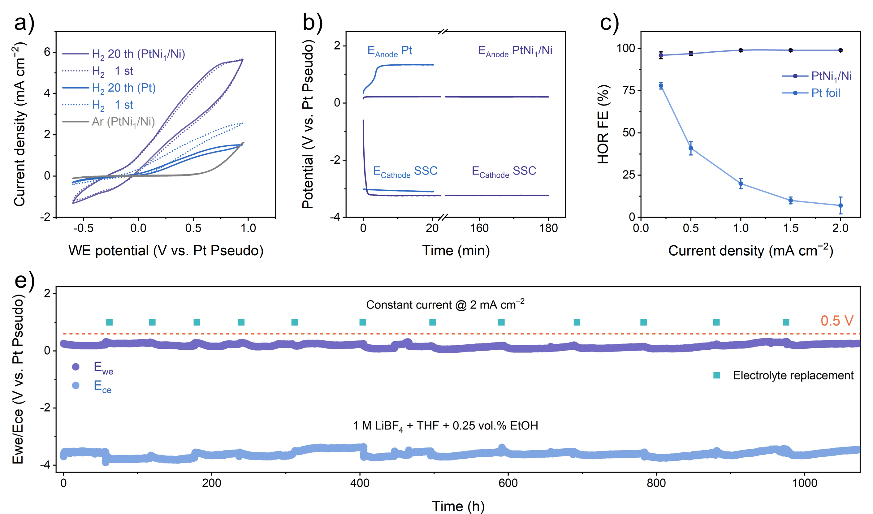 Significant Breakthrough in Non-Aqueous Hydrogen Oxidation Reaction