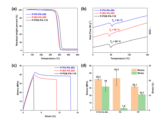 Significant Progress in Bifunctional Catalyst for Synthesizing High Molecular Weight Polyesters