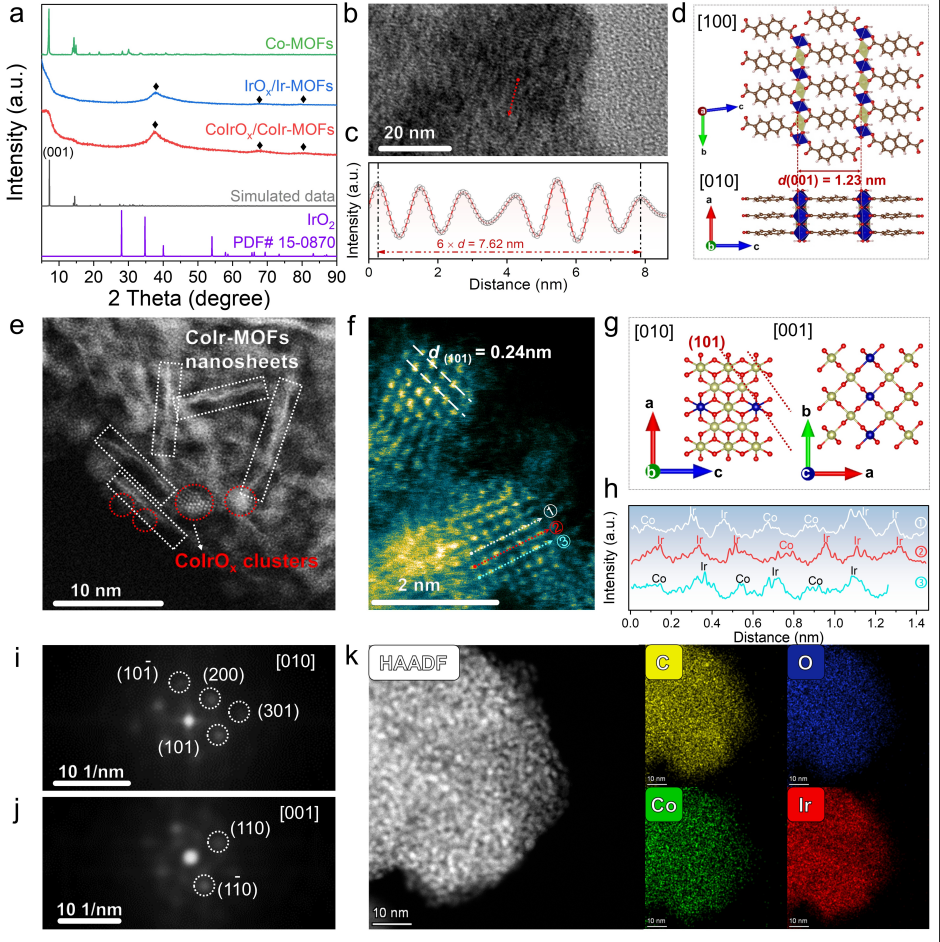 Significant Progress in Rational Design of Metal Oxide/MOF Functional Materials and Multimodal Sensing Applications