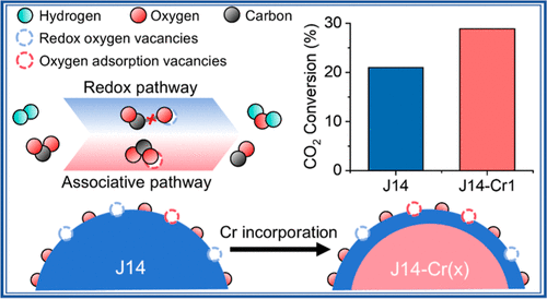 Significant Progress in Oxygen Defect Functional Regulation of High-Entropy Oxide Catalysts and Reverse Water-Gas Shift Reaction Mechanism